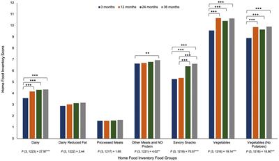 Longitudinal changes in home food availability across the first 3 years of life and associations with family context predictors